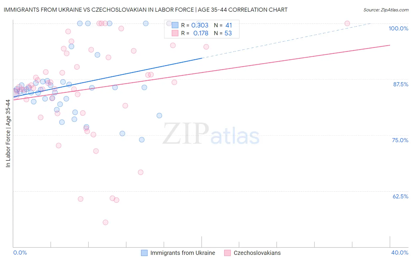 Immigrants from Ukraine vs Czechoslovakian In Labor Force | Age 35-44