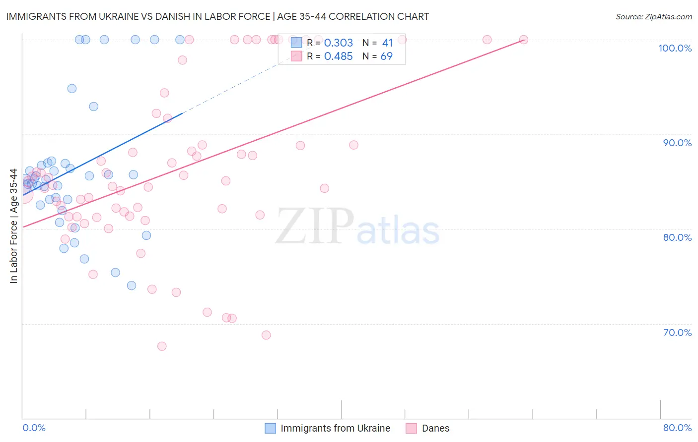 Immigrants from Ukraine vs Danish In Labor Force | Age 35-44