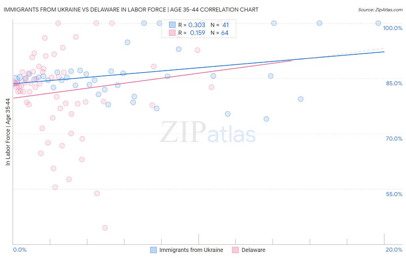 Immigrants from Ukraine vs Delaware In Labor Force | Age 35-44