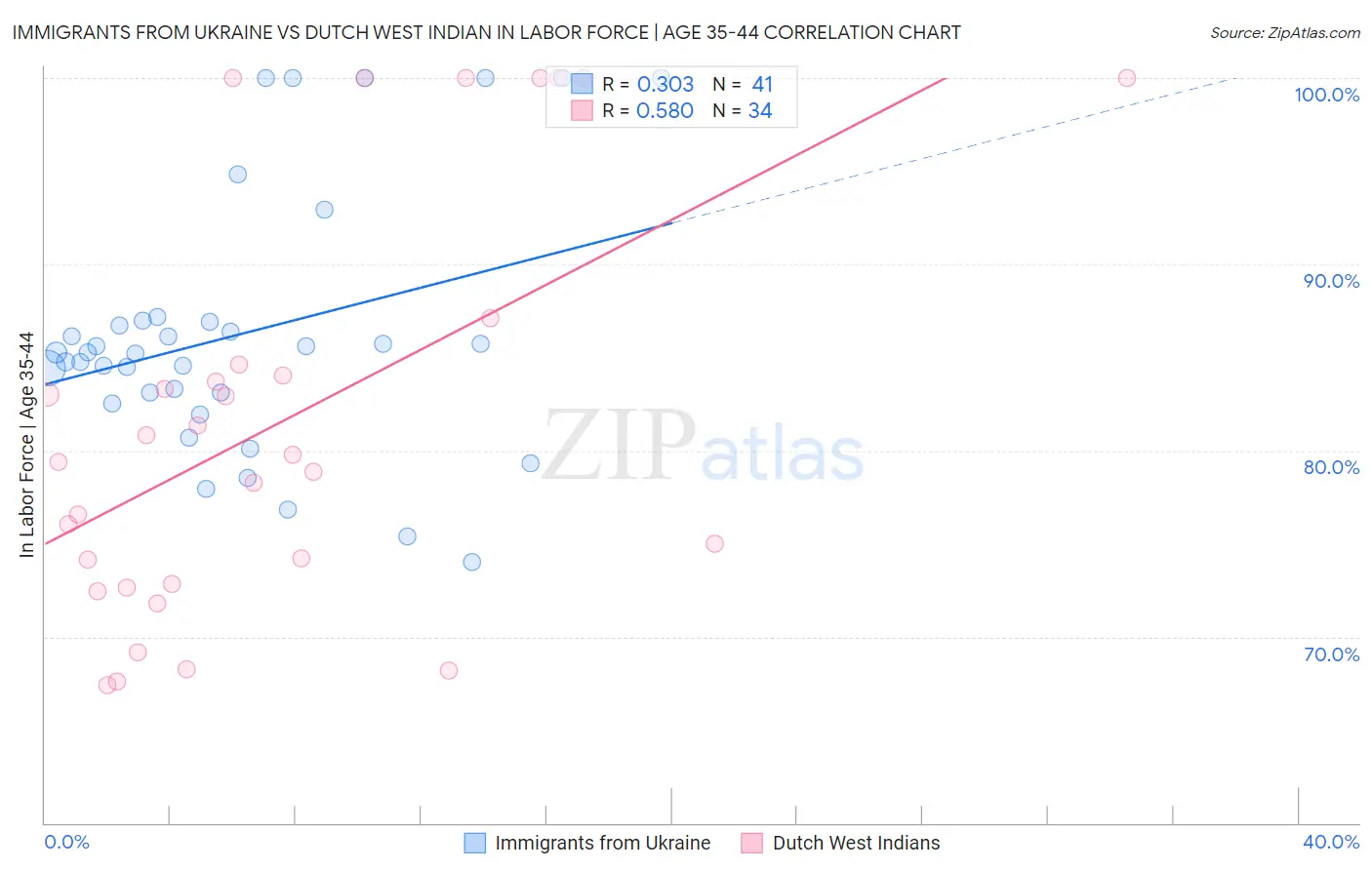 Immigrants from Ukraine vs Dutch West Indian In Labor Force | Age 35-44