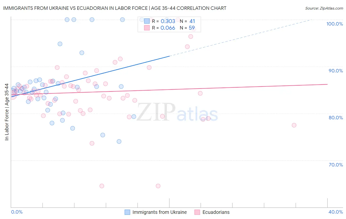 Immigrants from Ukraine vs Ecuadorian In Labor Force | Age 35-44