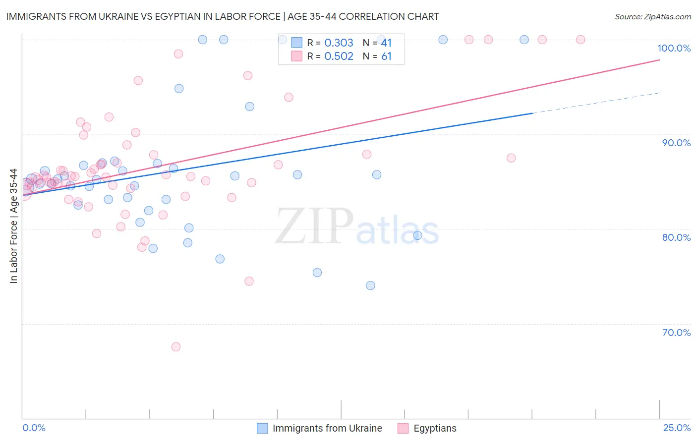 Immigrants from Ukraine vs Egyptian In Labor Force | Age 35-44