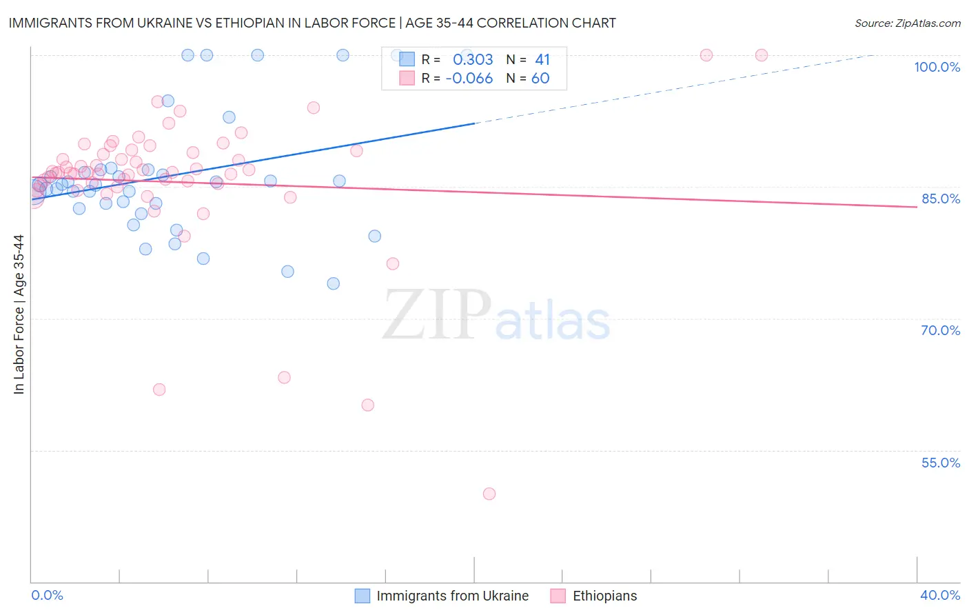 Immigrants from Ukraine vs Ethiopian In Labor Force | Age 35-44
