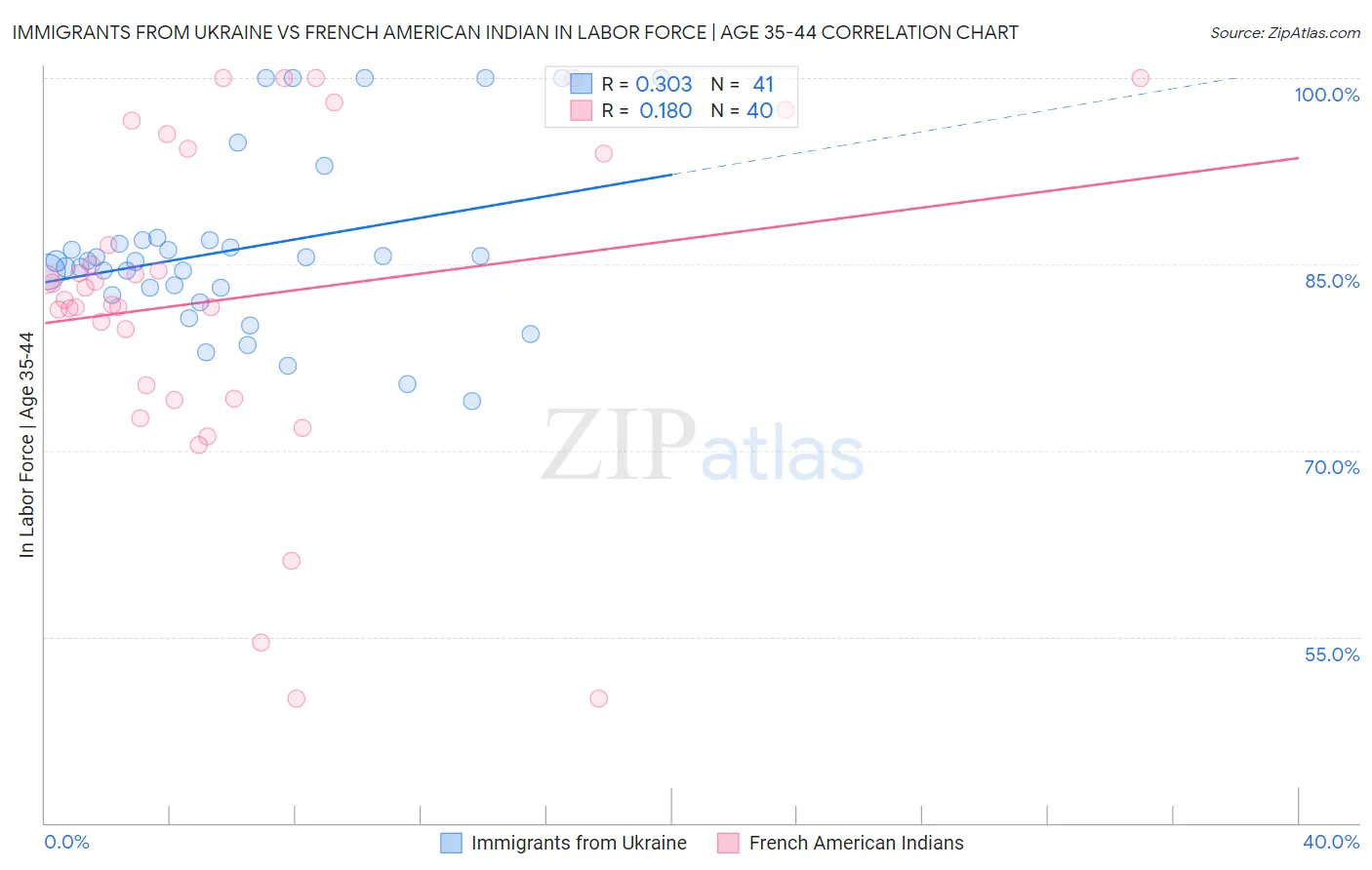 Immigrants from Ukraine vs French American Indian In Labor Force | Age 35-44