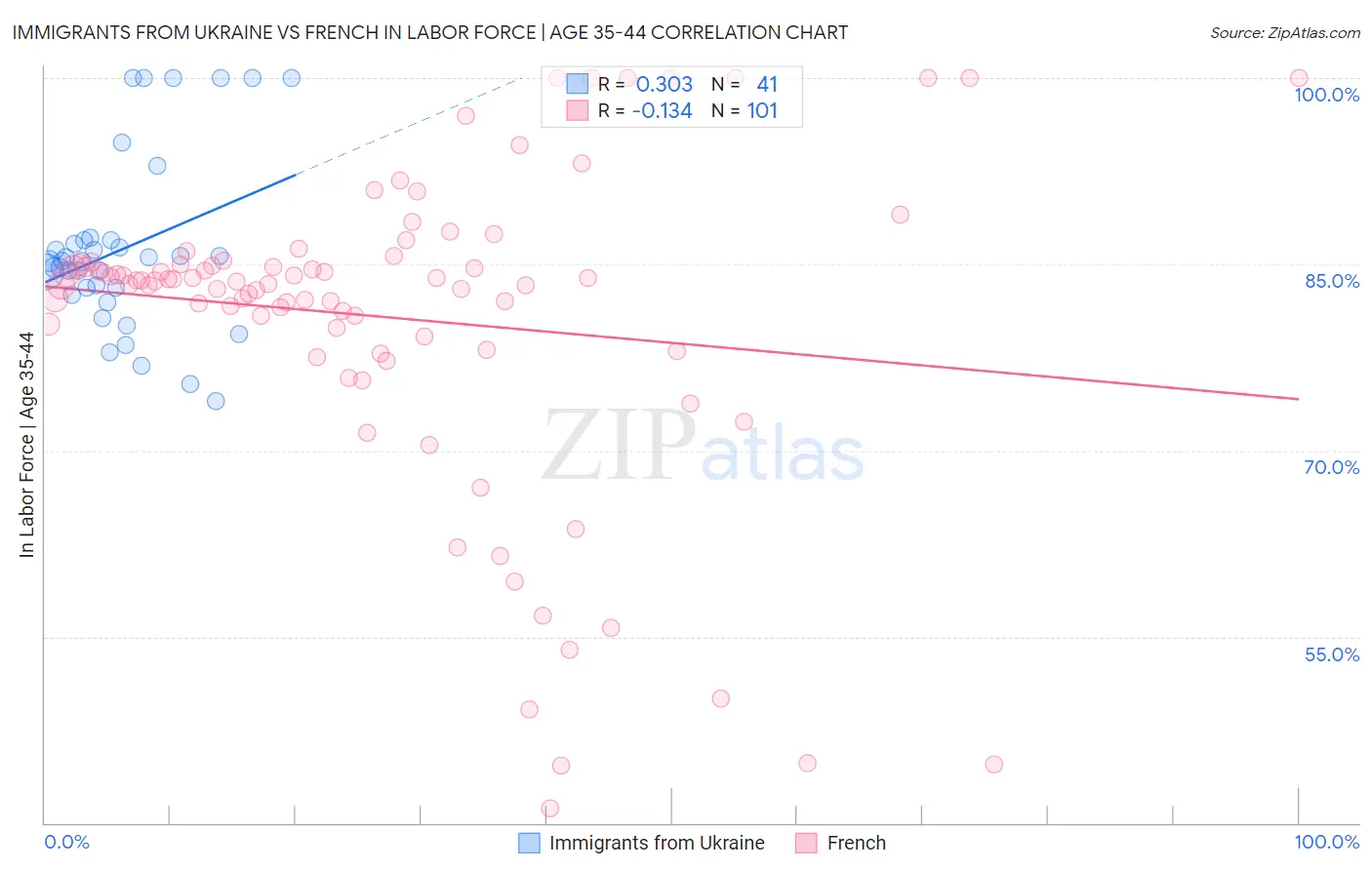 Immigrants from Ukraine vs French In Labor Force | Age 35-44