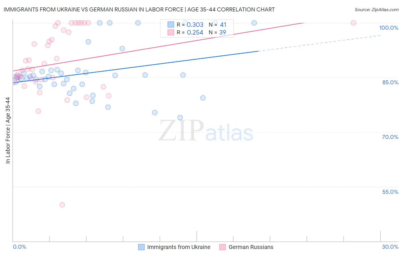 Immigrants from Ukraine vs German Russian In Labor Force | Age 35-44