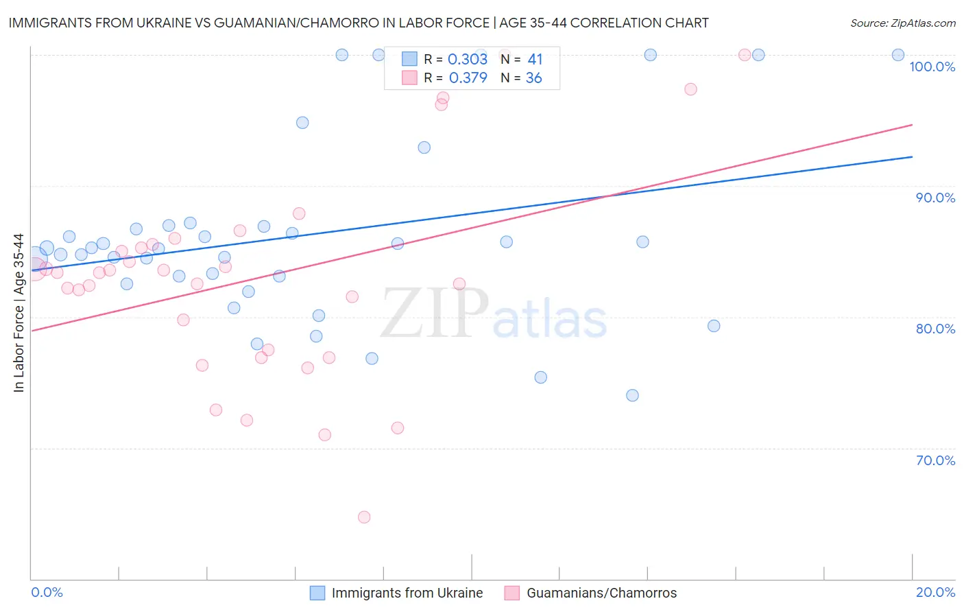 Immigrants from Ukraine vs Guamanian/Chamorro In Labor Force | Age 35-44