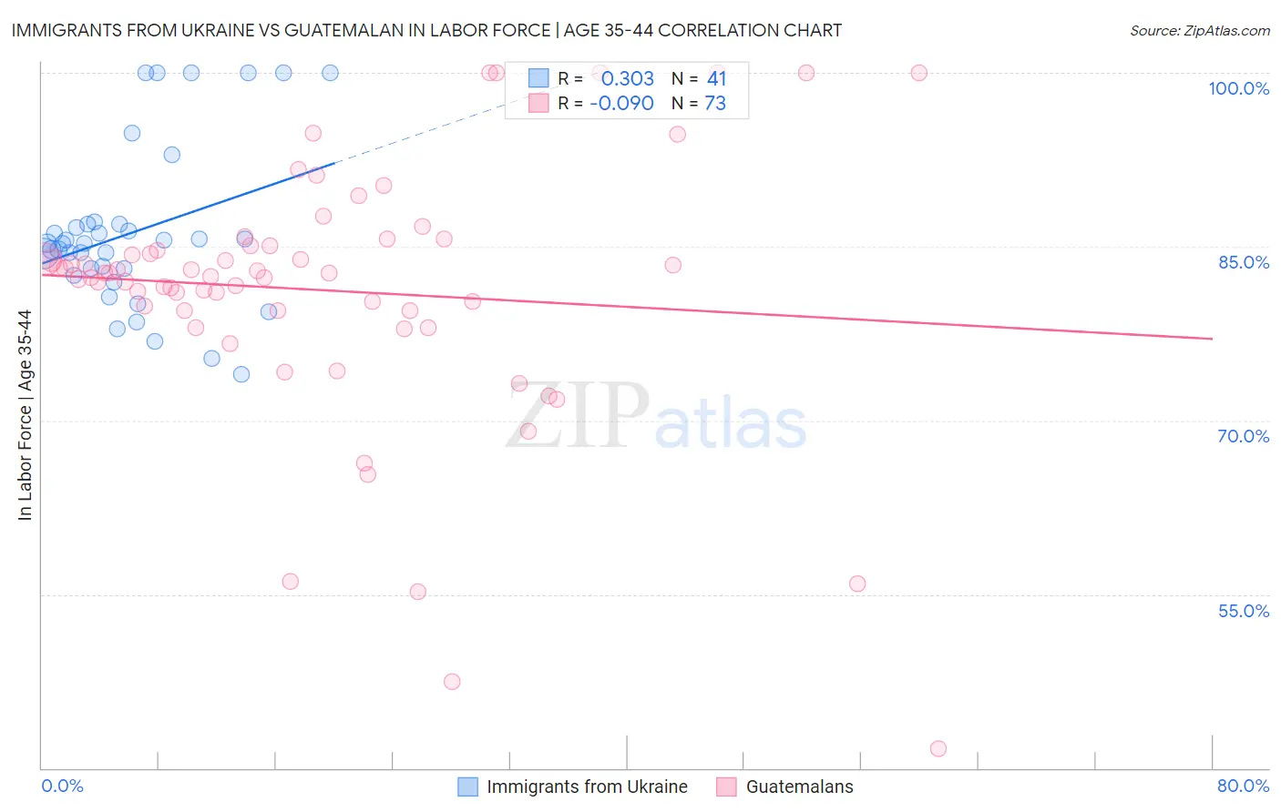 Immigrants from Ukraine vs Guatemalan In Labor Force | Age 35-44