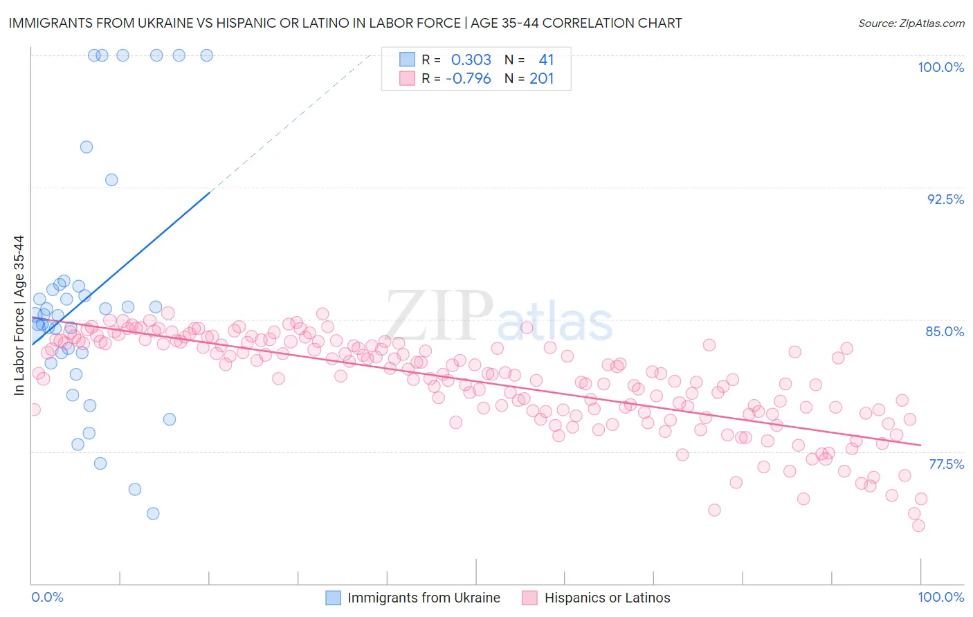 Immigrants from Ukraine vs Hispanic or Latino In Labor Force | Age 35-44