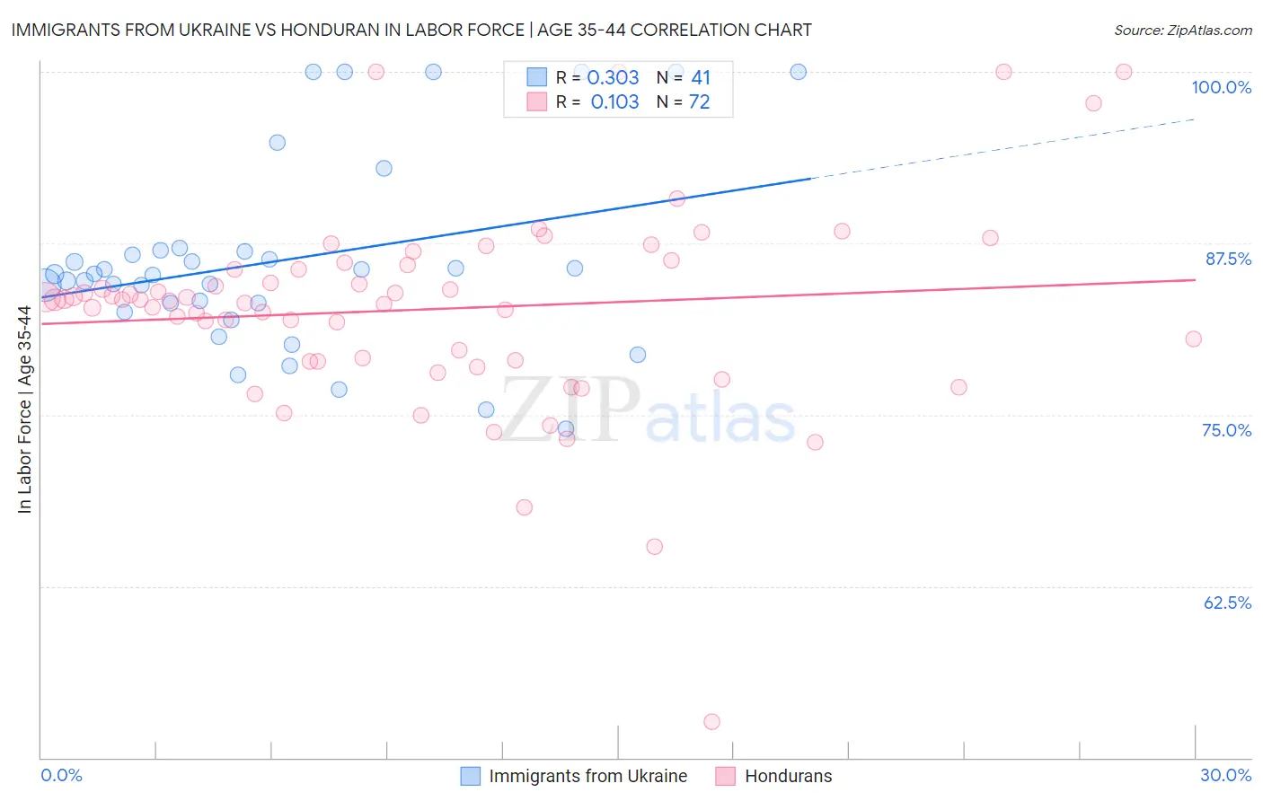 Immigrants from Ukraine vs Honduran In Labor Force | Age 35-44
