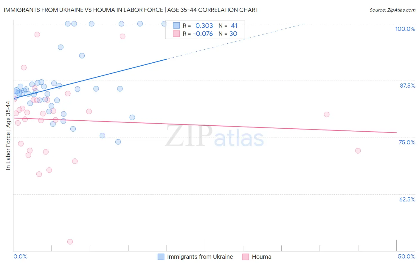 Immigrants from Ukraine vs Houma In Labor Force | Age 35-44