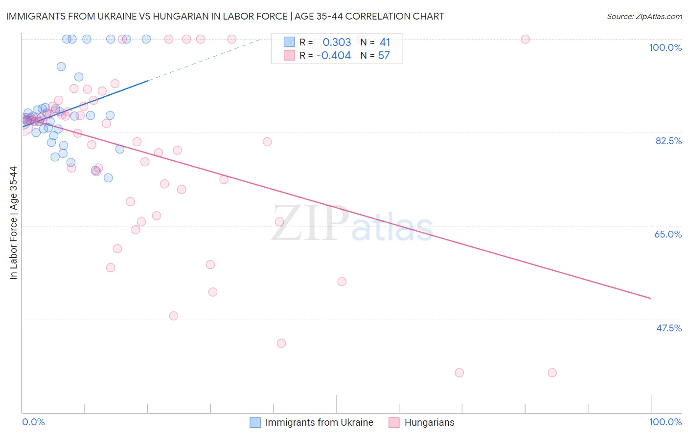 Immigrants from Ukraine vs Hungarian In Labor Force | Age 35-44