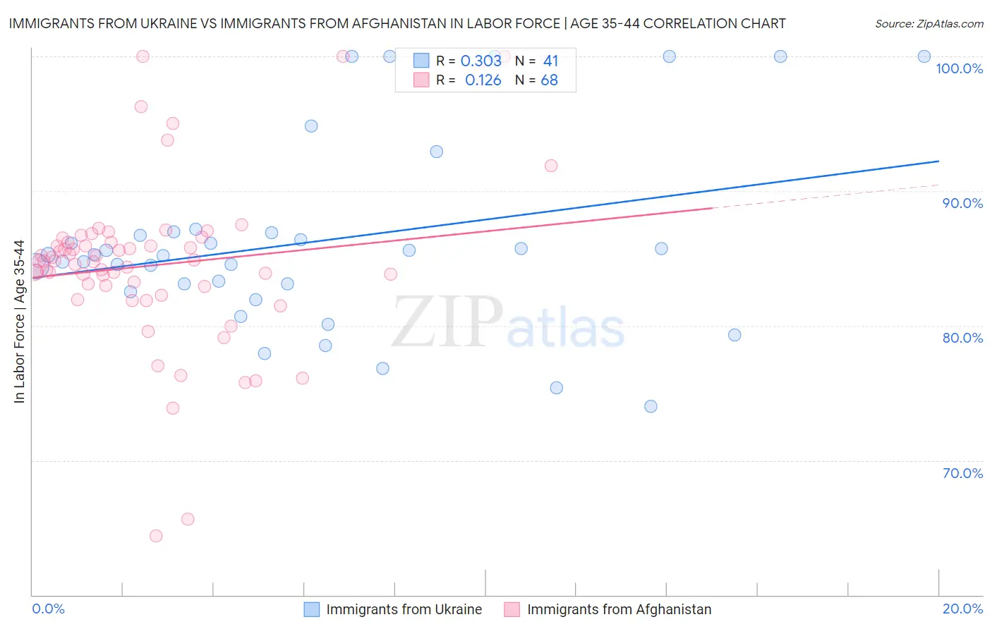 Immigrants from Ukraine vs Immigrants from Afghanistan In Labor Force | Age 35-44