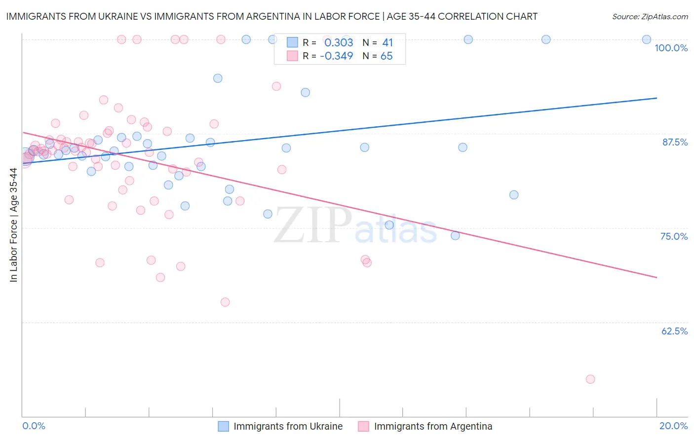 Immigrants from Ukraine vs Immigrants from Argentina In Labor Force | Age 35-44