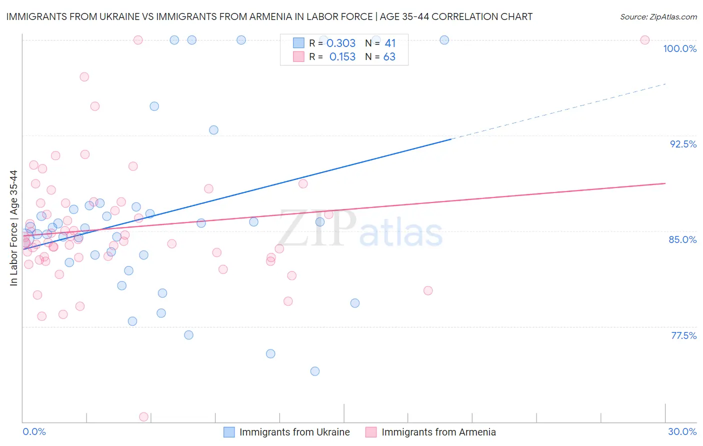 Immigrants from Ukraine vs Immigrants from Armenia In Labor Force | Age 35-44
