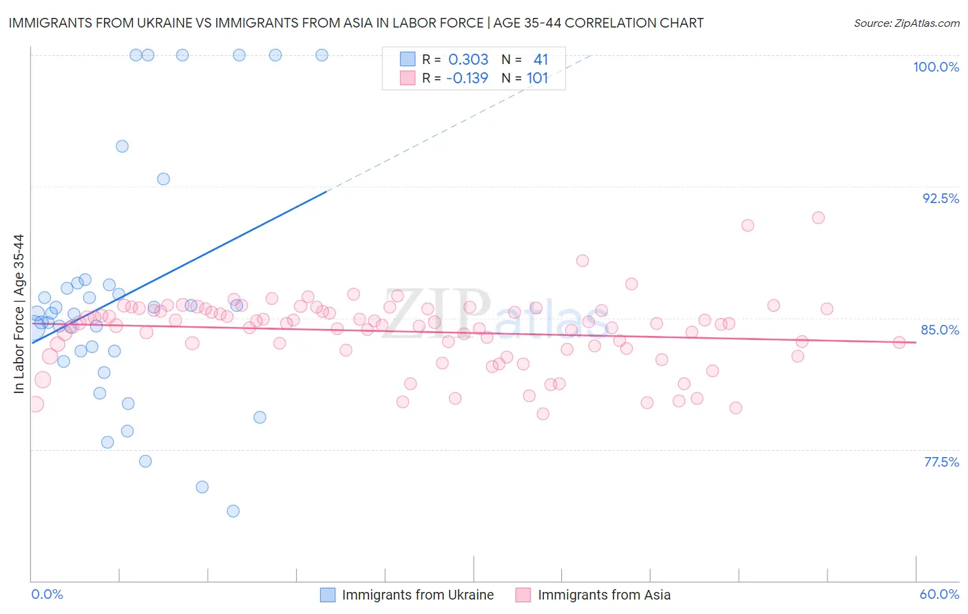 Immigrants from Ukraine vs Immigrants from Asia In Labor Force | Age 35-44