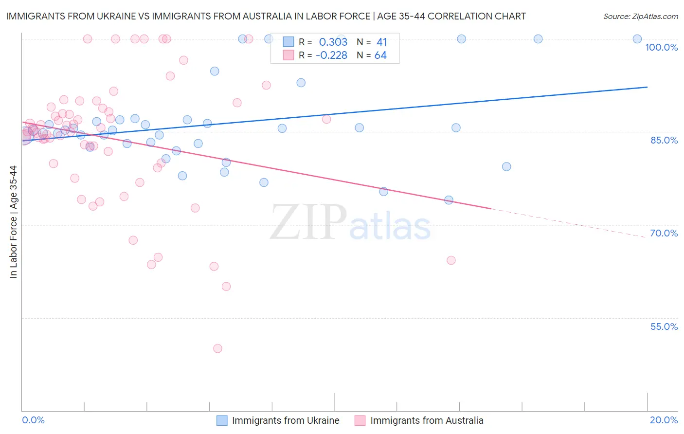 Immigrants from Ukraine vs Immigrants from Australia In Labor Force | Age 35-44