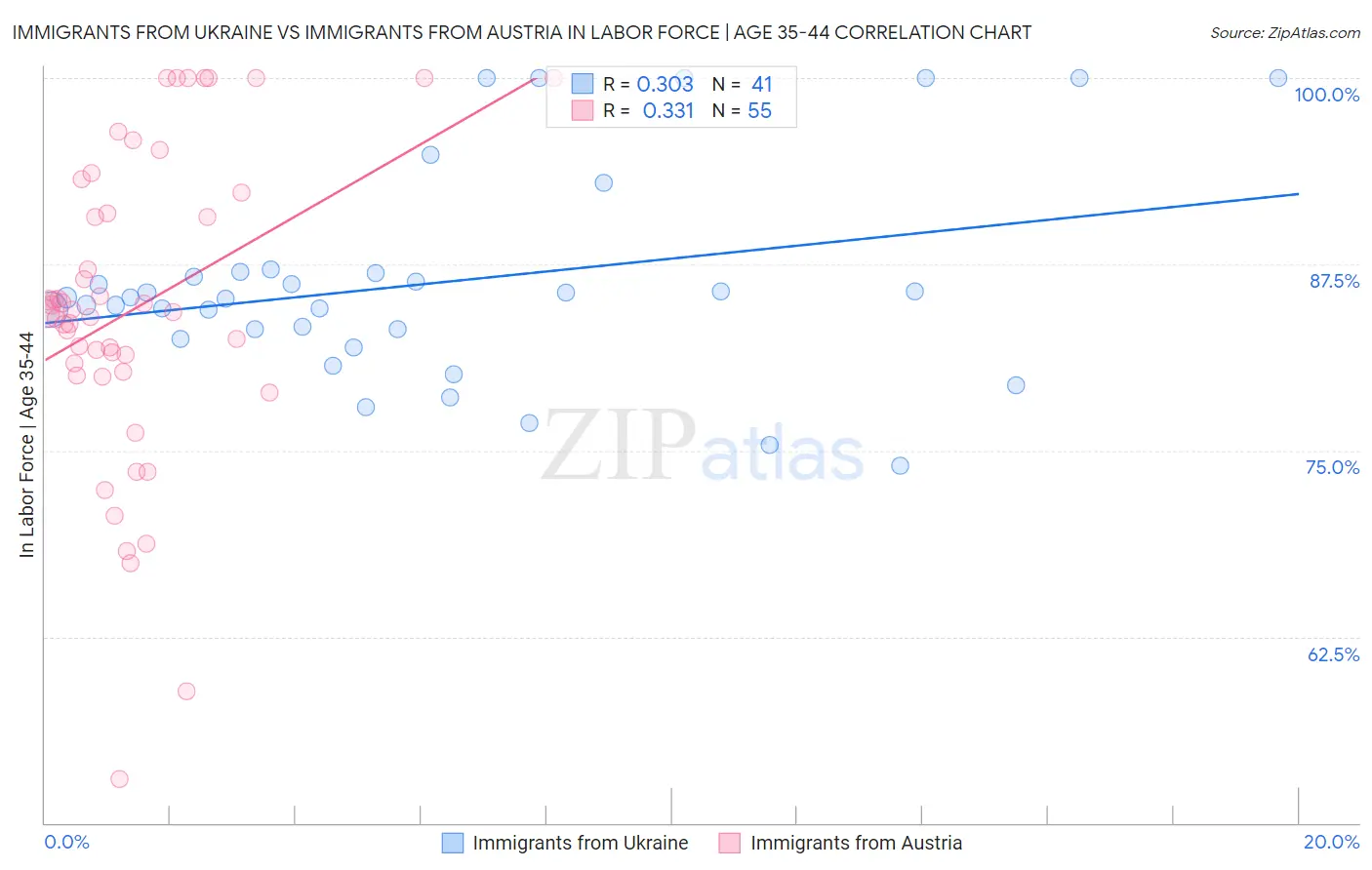 Immigrants from Ukraine vs Immigrants from Austria In Labor Force | Age 35-44