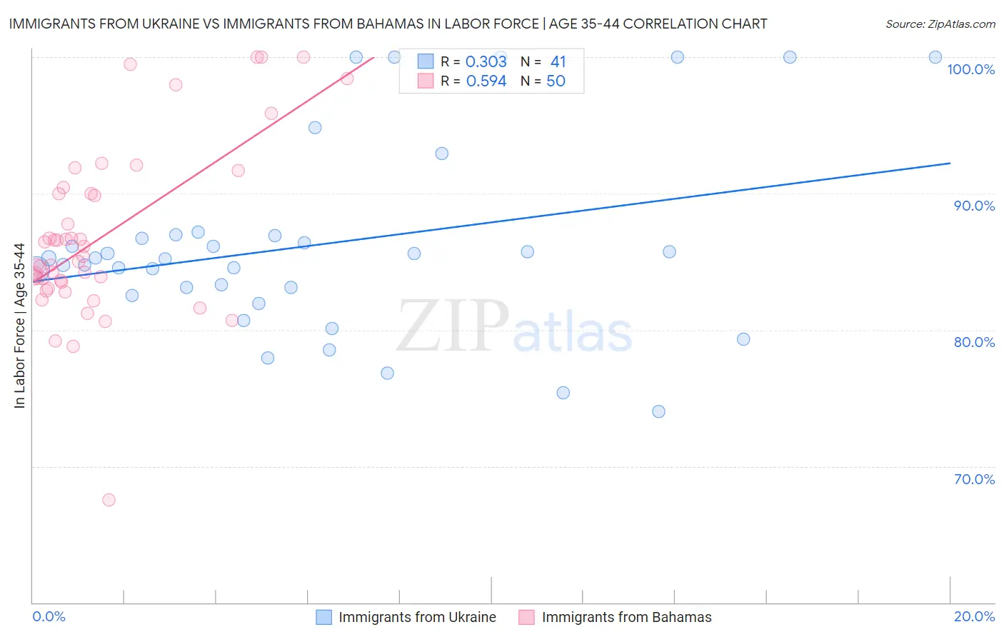 Immigrants from Ukraine vs Immigrants from Bahamas In Labor Force | Age 35-44