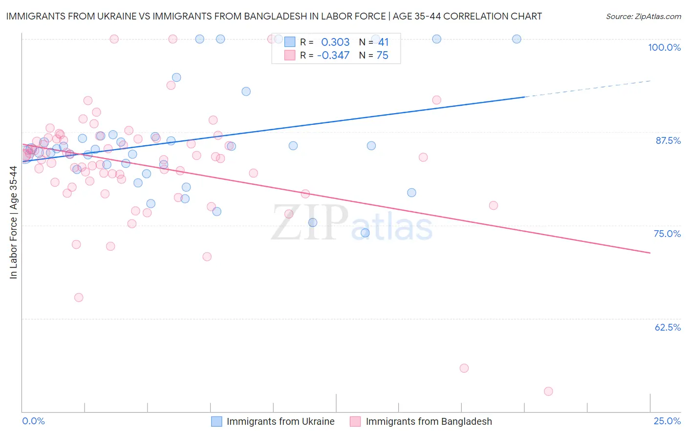 Immigrants from Ukraine vs Immigrants from Bangladesh In Labor Force | Age 35-44