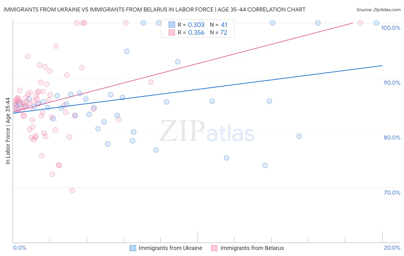 Immigrants from Ukraine vs Immigrants from Belarus In Labor Force | Age 35-44