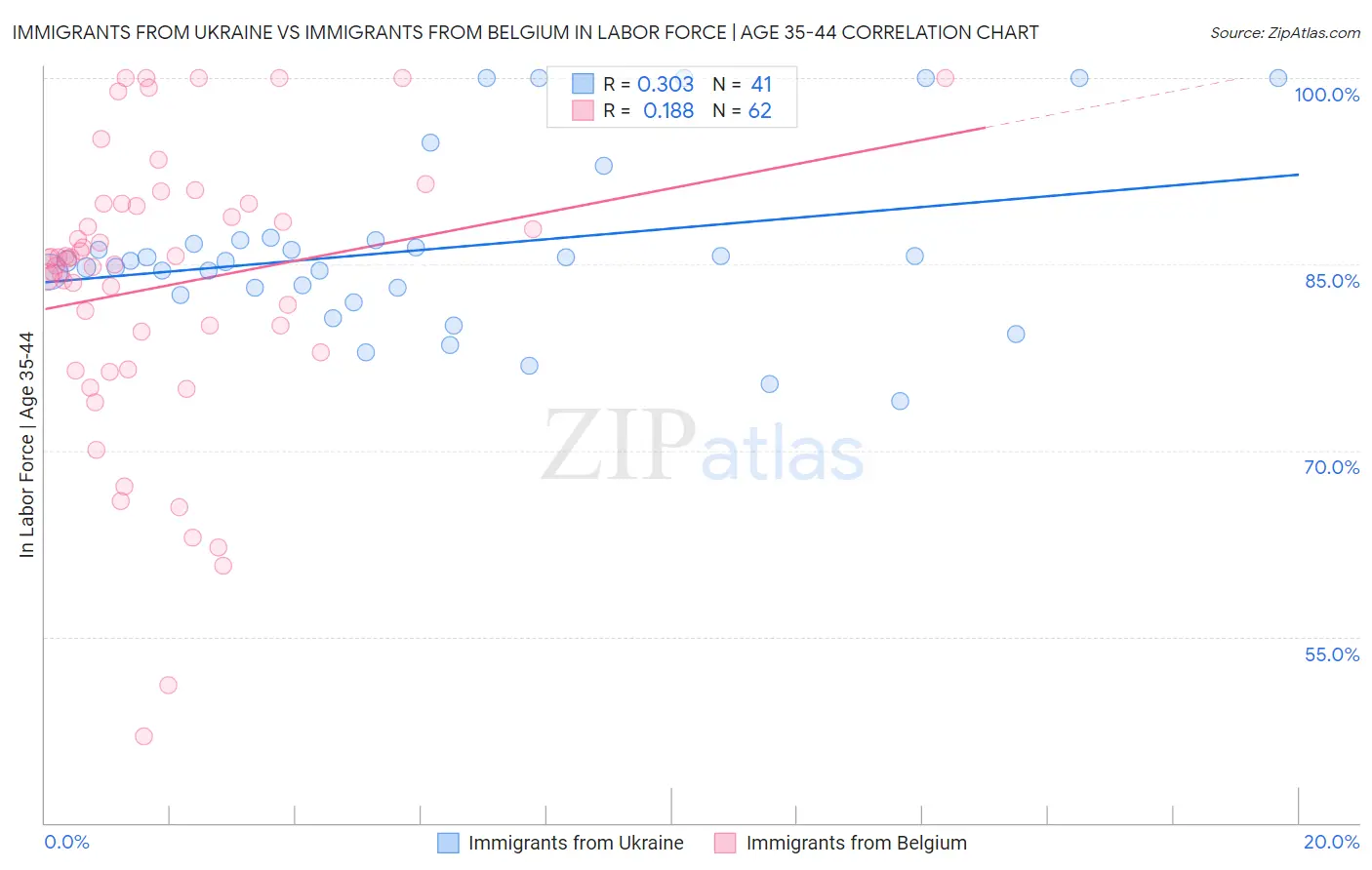 Immigrants from Ukraine vs Immigrants from Belgium In Labor Force | Age 35-44