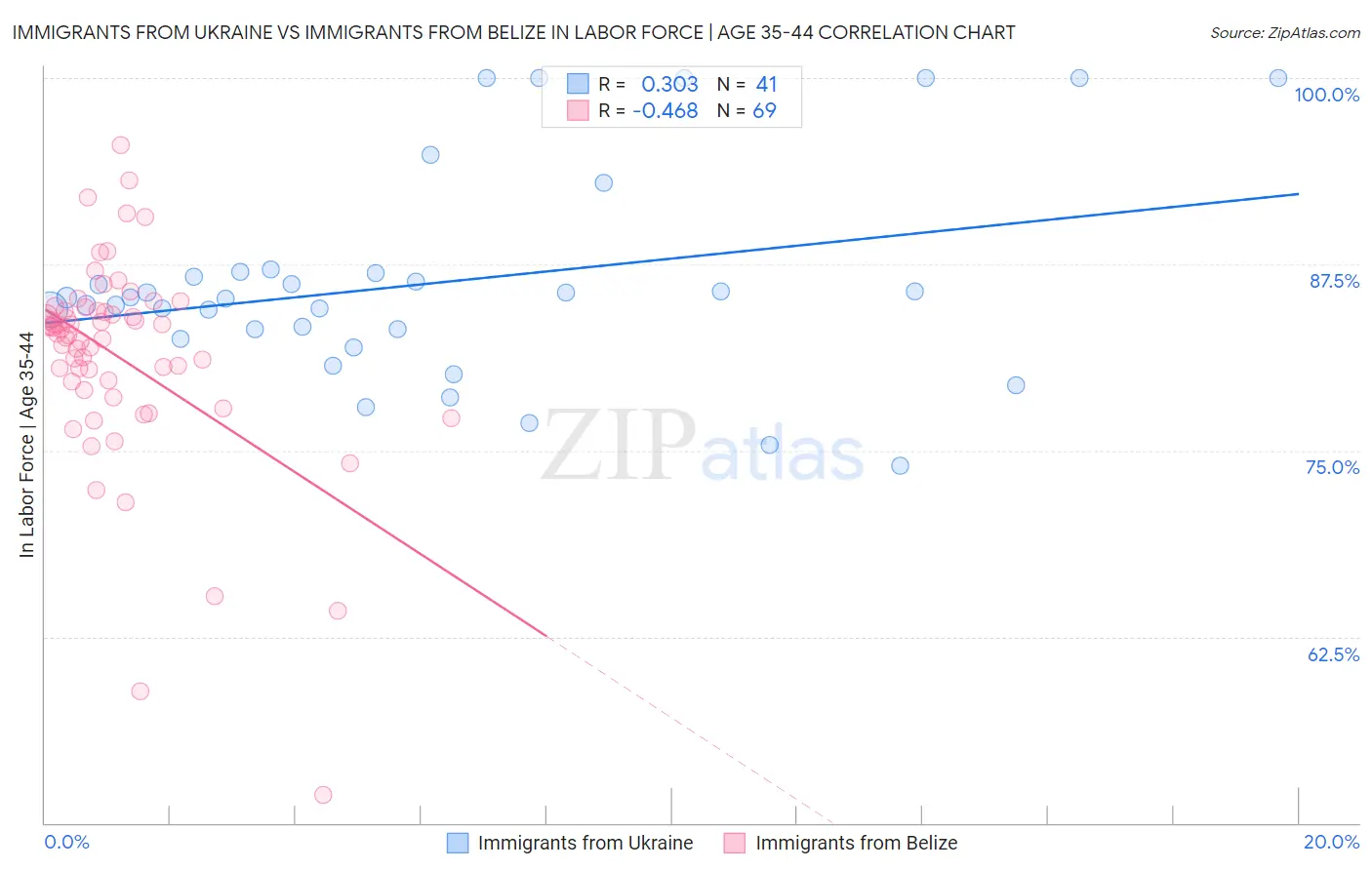Immigrants from Ukraine vs Immigrants from Belize In Labor Force | Age 35-44