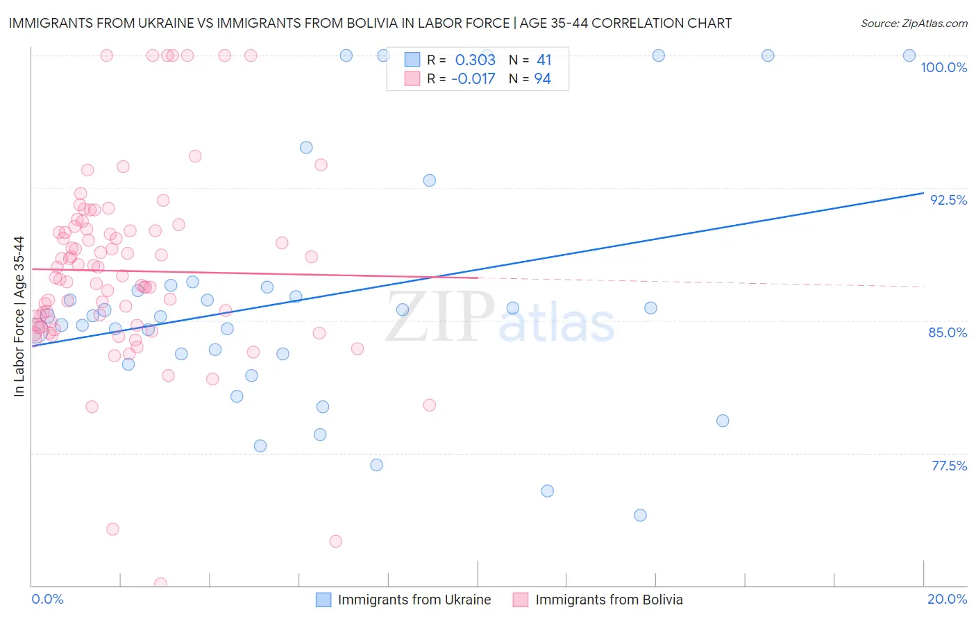 Immigrants from Ukraine vs Immigrants from Bolivia In Labor Force | Age 35-44