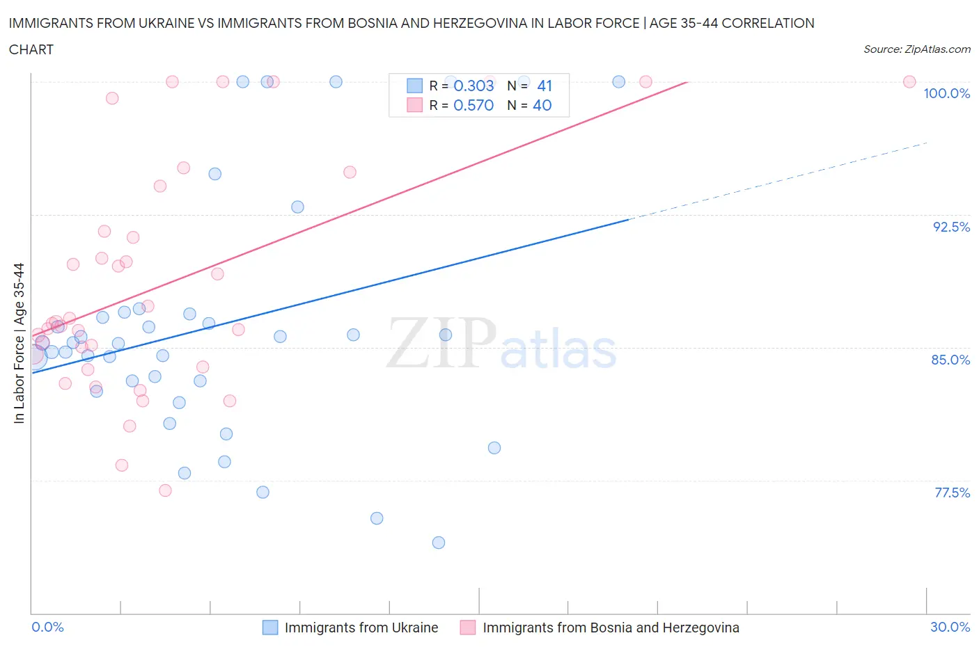 Immigrants from Ukraine vs Immigrants from Bosnia and Herzegovina In Labor Force | Age 35-44