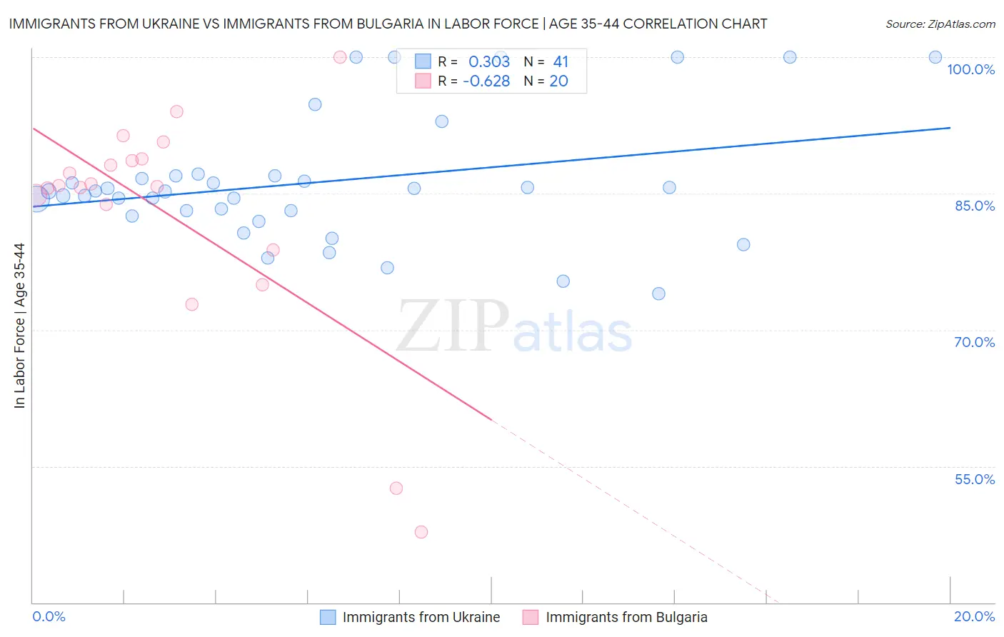 Immigrants from Ukraine vs Immigrants from Bulgaria In Labor Force | Age 35-44
