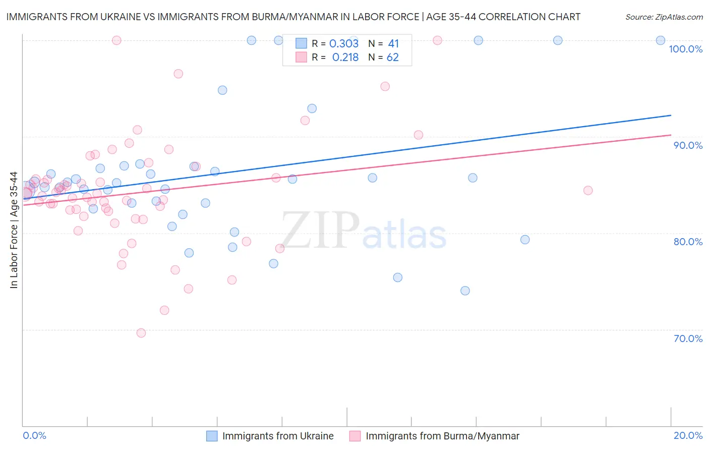 Immigrants from Ukraine vs Immigrants from Burma/Myanmar In Labor Force | Age 35-44