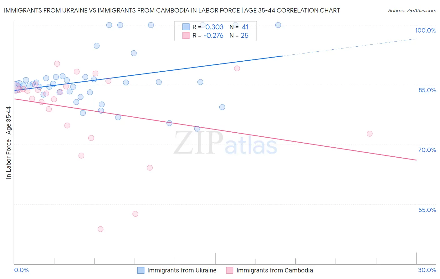 Immigrants from Ukraine vs Immigrants from Cambodia In Labor Force | Age 35-44