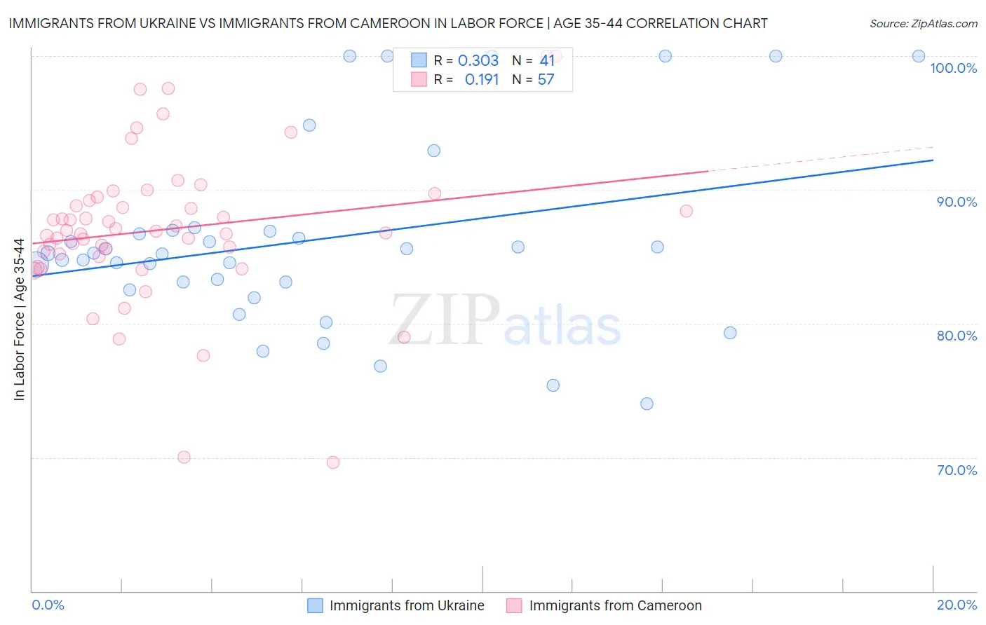Immigrants from Ukraine vs Immigrants from Cameroon In Labor Force | Age 35-44
