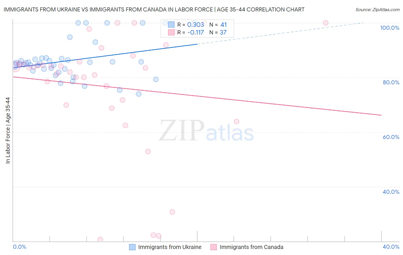 Immigrants from Ukraine vs Immigrants from Canada In Labor Force | Age 35-44