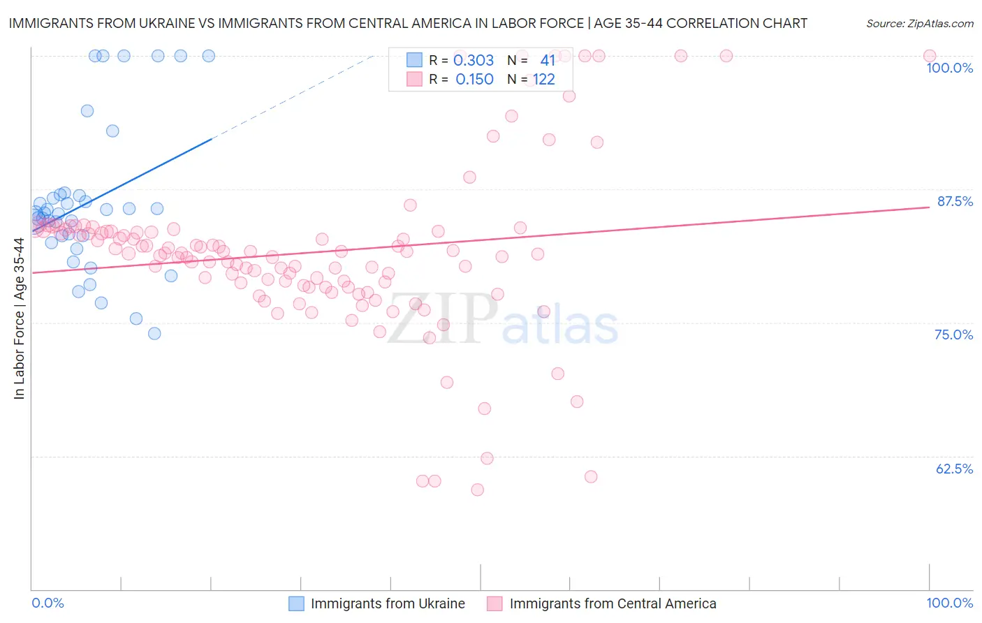 Immigrants from Ukraine vs Immigrants from Central America In Labor Force | Age 35-44