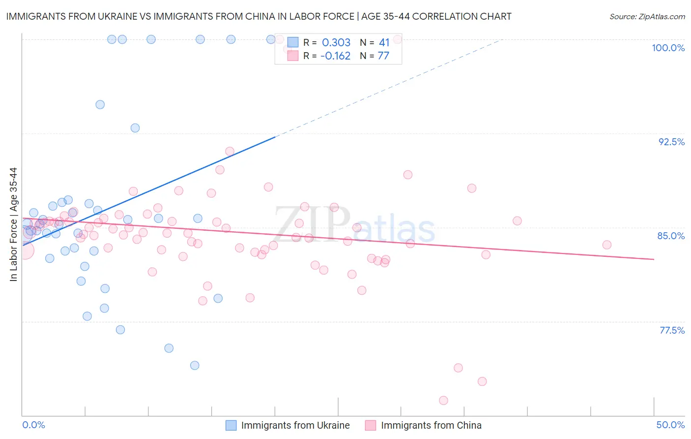Immigrants from Ukraine vs Immigrants from China In Labor Force | Age 35-44