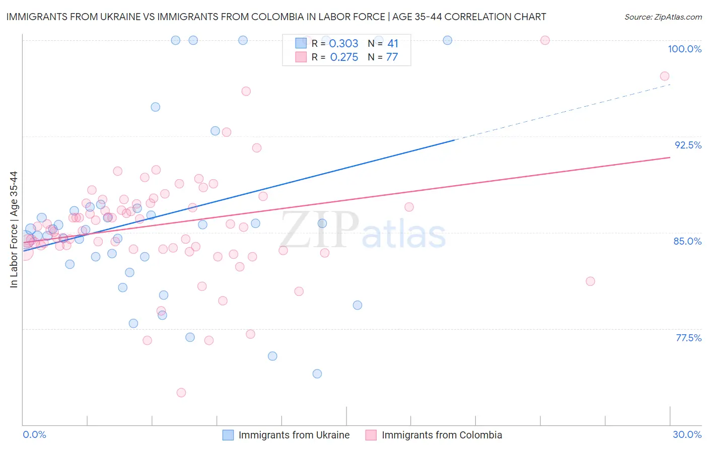 Immigrants from Ukraine vs Immigrants from Colombia In Labor Force | Age 35-44