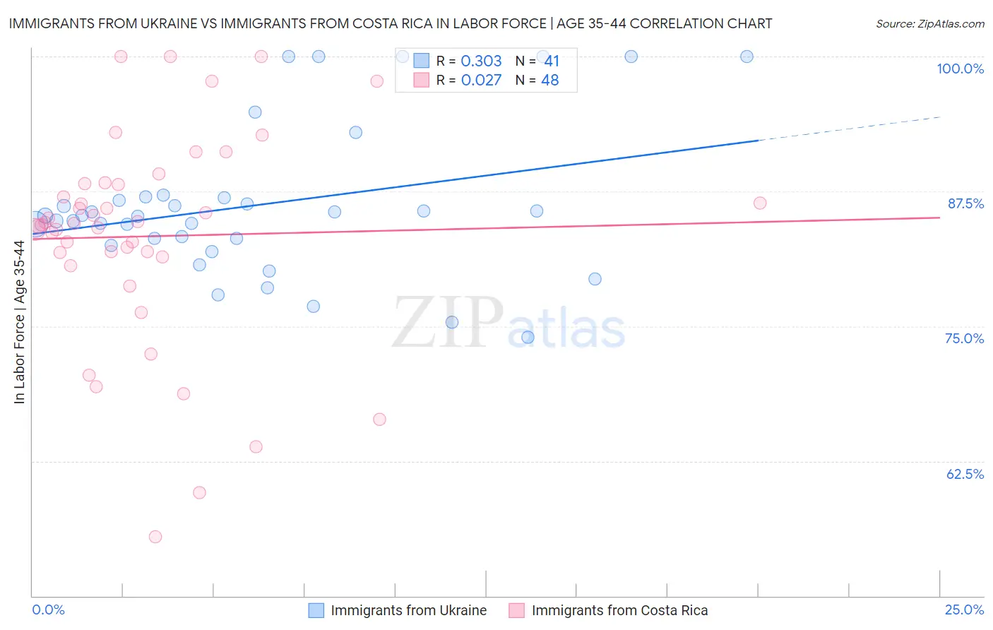 Immigrants from Ukraine vs Immigrants from Costa Rica In Labor Force | Age 35-44