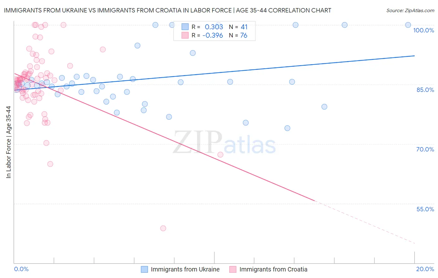 Immigrants from Ukraine vs Immigrants from Croatia In Labor Force | Age 35-44