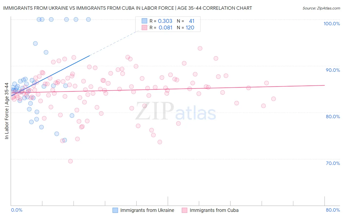 Immigrants from Ukraine vs Immigrants from Cuba In Labor Force | Age 35-44