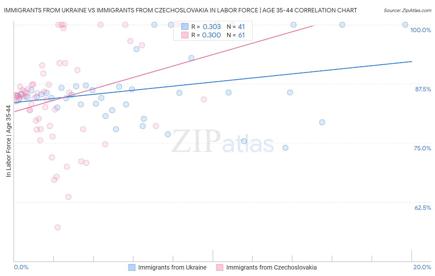 Immigrants from Ukraine vs Immigrants from Czechoslovakia In Labor Force | Age 35-44