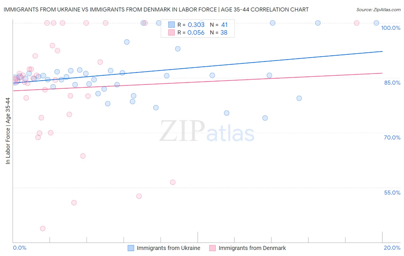 Immigrants from Ukraine vs Immigrants from Denmark In Labor Force | Age 35-44