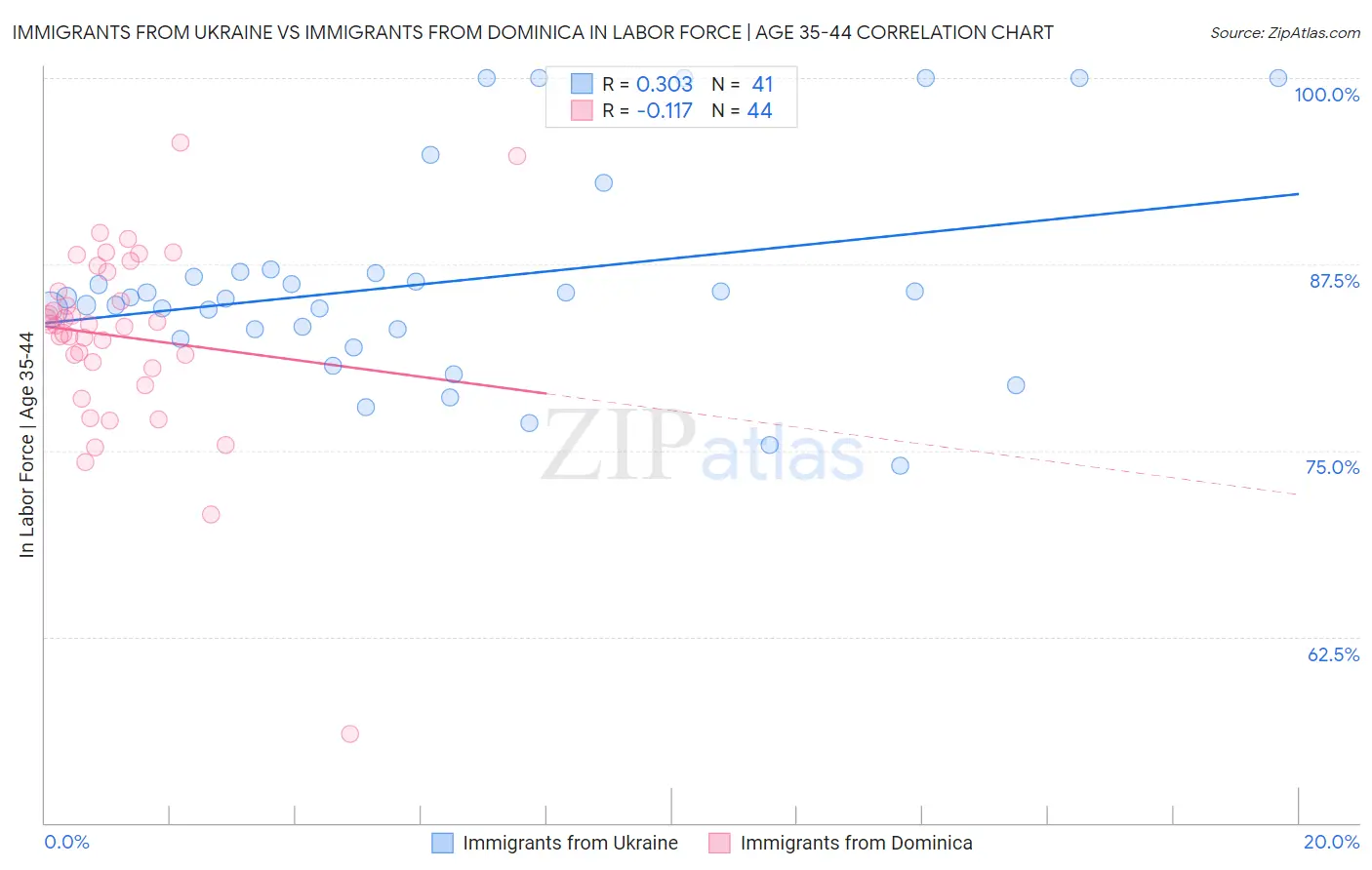 Immigrants from Ukraine vs Immigrants from Dominica In Labor Force | Age 35-44