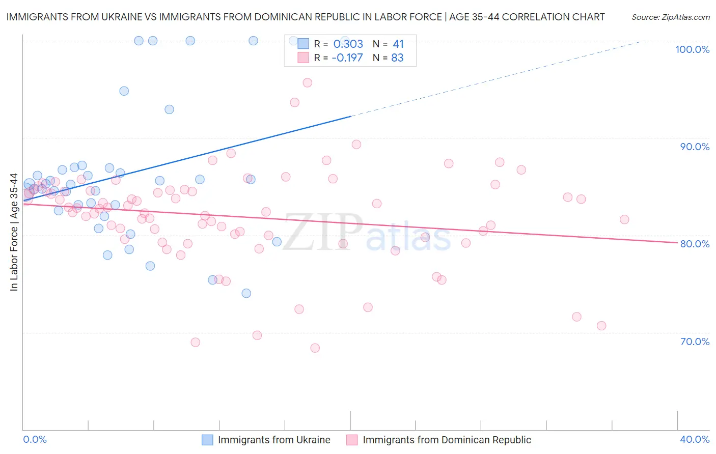 Immigrants from Ukraine vs Immigrants from Dominican Republic In Labor Force | Age 35-44