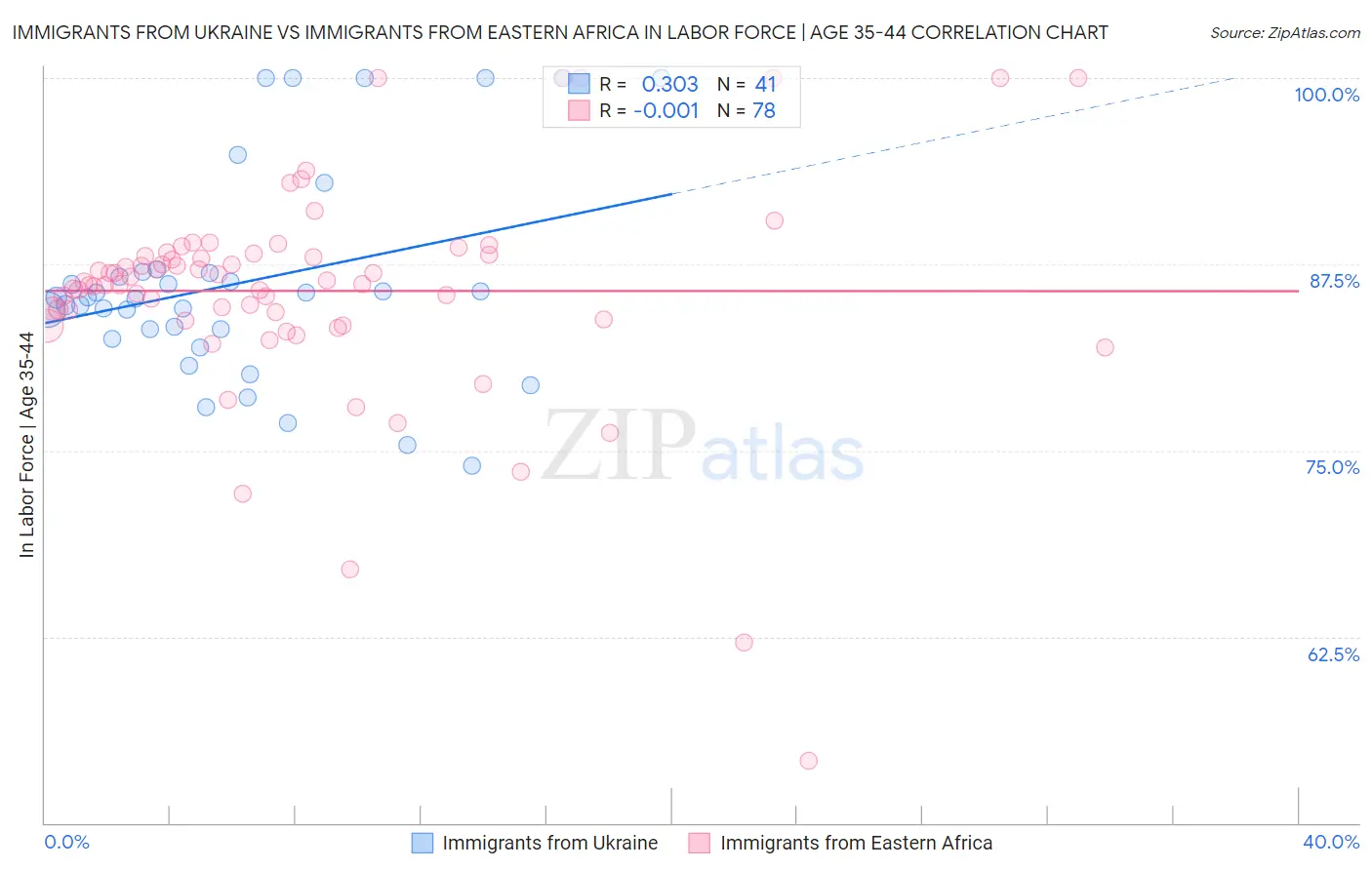 Immigrants from Ukraine vs Immigrants from Eastern Africa In Labor Force | Age 35-44