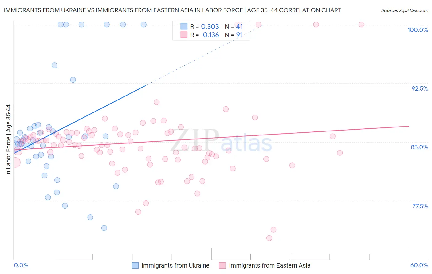 Immigrants from Ukraine vs Immigrants from Eastern Asia In Labor Force | Age 35-44