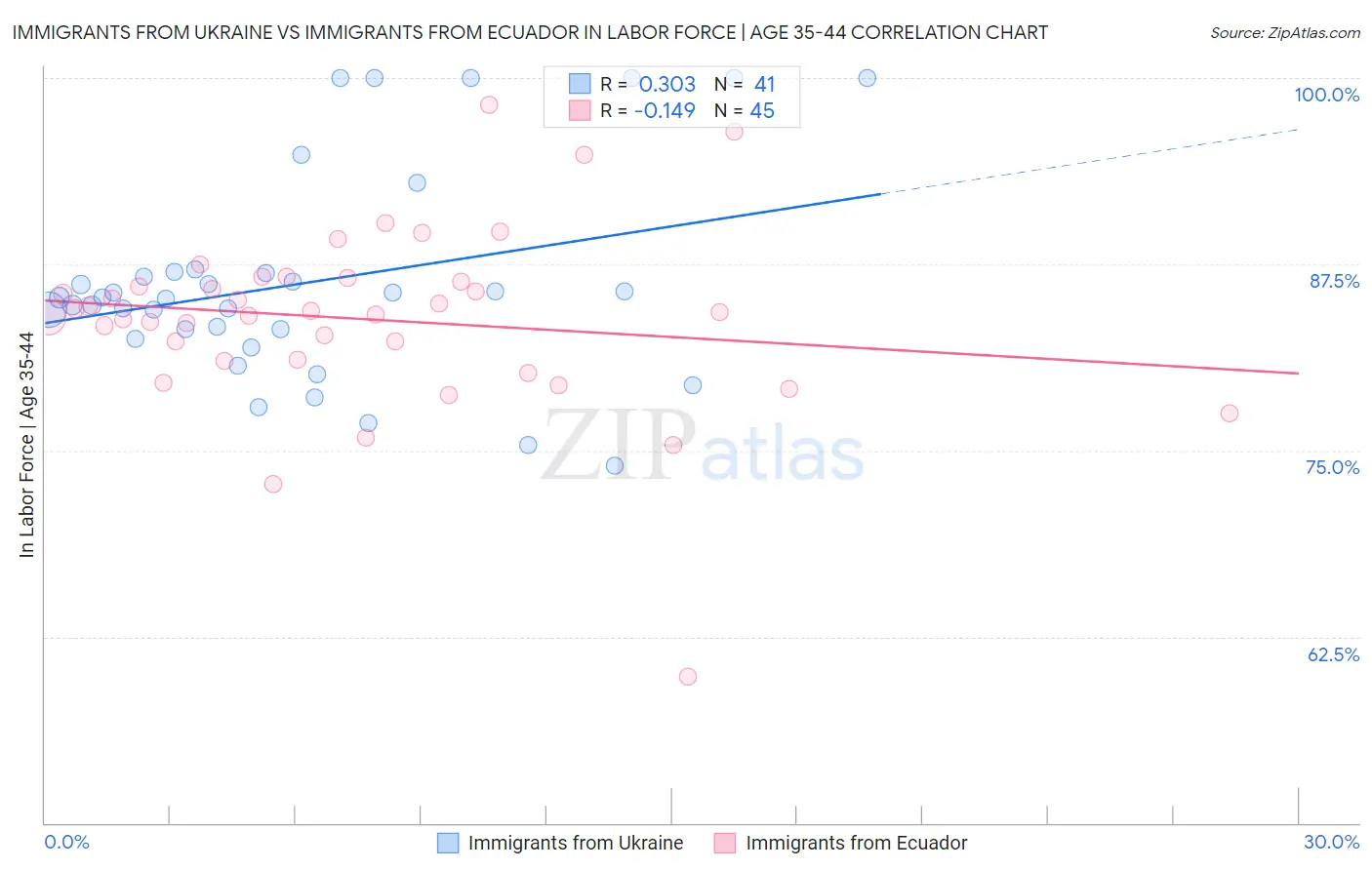 Immigrants from Ukraine vs Immigrants from Ecuador In Labor Force | Age 35-44