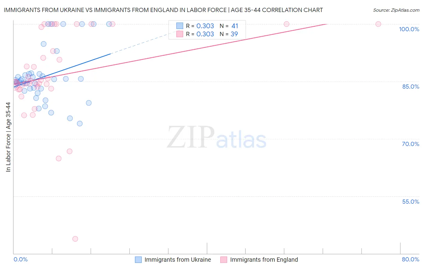 Immigrants from Ukraine vs Immigrants from England In Labor Force | Age 35-44