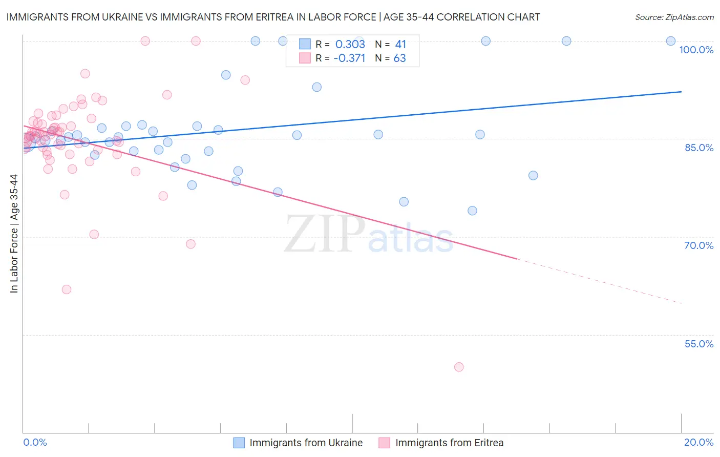 Immigrants from Ukraine vs Immigrants from Eritrea In Labor Force | Age 35-44
