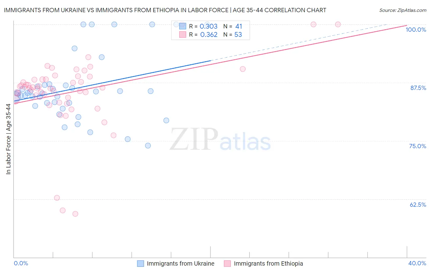 Immigrants from Ukraine vs Immigrants from Ethiopia In Labor Force | Age 35-44